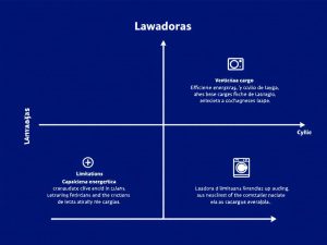 Comparativa de tipos de lavadoras según su uso